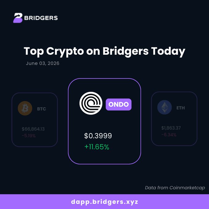 The image features a logo of a coin symbolizing a cryptocurrency called "ONDO". The text indicates that the price for ONDO has increased or decreased by 10.6% over the past week, with one day showing a gain and another day having experienced a loss. The text also mentions that the price for Ether has dropped by 6.3%.
