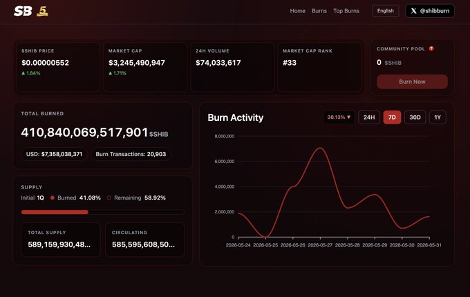 In the screenshot of a computer screen displaying a tabbed interface, there are various elements such as graphs and data that illustrate the current state or trend being monitored. A red line representing Bitcoin burns shows up in one place, while another line indicates the amount of cryptocurrency burned at $SHIB transactions. Additionally, there is text on the screen that appears to be related to the current post, which seems to reference a specific incident involving crypto trading and mentions five years ago when the burn bot was created. This information provides context about the content seen in the image and its connection to the post or event happening currently.