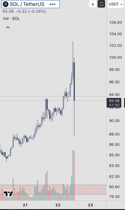 A cryptocurrency price chart for SOL/TetherUS showing a current price of 93.06 (-0.32 or -0.34%), displaying candlestick patterns and volume bars with price levels ranging from approximately 79.30 to 106.00.