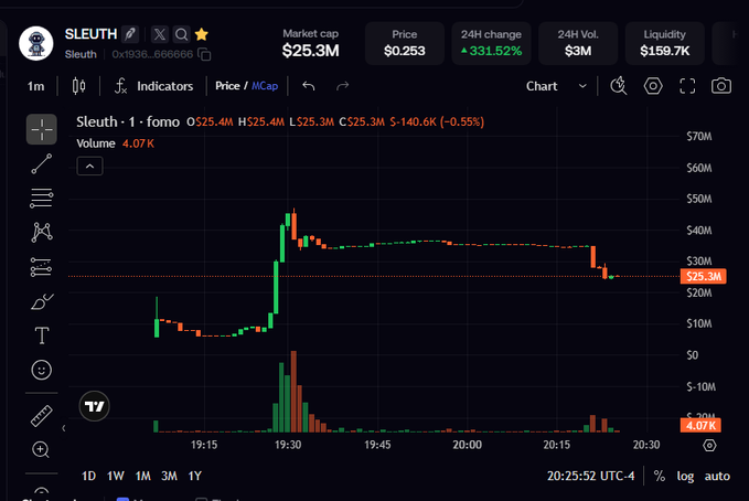 A TradingView price chart for $SLEUTH shows a token currently valued at $25.3M (down 0.55%) with a massive 331.52% 24-hour gain, displaying a dramatic price spike around 19:30 followed by a gradual decline. The chart visualizes the volatile journey described in the post, capturing both the rapid run-up and subsequent drop after the contract address confirmation.