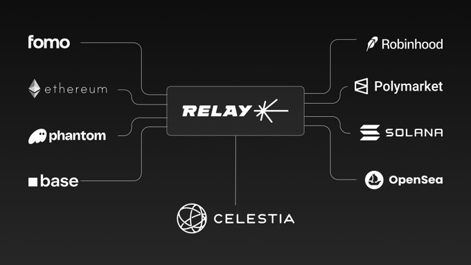 A diagram showing the RELAY blockchain at the center connecting various platforms including fomo, ethereum, phantom, base, Robinhood, Polymarket, Solana, OpenSea, and Celestia.