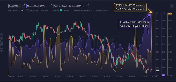 A financial chart displaying XRP price, network growth, and positive/negative sentiment overlaid on candlestick data, with annotations noting '3.7 Bullish XRP Comments Per 1.0 Bearish Comments' and '4,941 New XRP Wallets in One Day (14-Week High).'