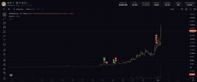 A TradingView chart of Artificial Inu ($ai) on the 1-hour timeframe shows the price action from August 5 to September 5, displaying a dramatic surge from lows around $0.0000001 to highs near $0.00000033, with the user's sell point marked by red circular indicators around 21-25 August. The chart illustrates the post's regret of selling $ai too early at 25M market cap, missing a roughly 1000% rally visible in the steep price spike on the right side of the chart.