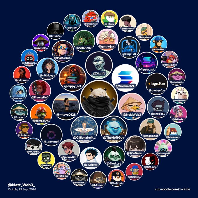 A collage of circular NFT profile pictures arranged in a diamond pattern, credited to @Matt_Web3 as the 'X circle, 29 Sept 2026' from cut-noodle.com/x-circle.