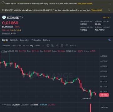 A Binance trading chart for the ICX/USDT pair showing a downward trend, with the price at 0.016666, down 4.10%, and a 24-hour trading volume of 25.40M.