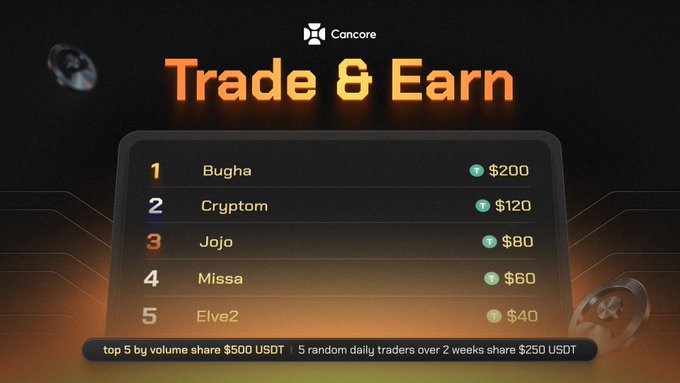 A promotional graphic for Cancore's "Trade & Earn" tournament displays a leaderboard with the top 5 traders by volume—Bugha ($200), Cryptom ($120), Jojo ($80), Missa ($60), and Elve2 ($40)—illustrating the $500 USDT prize pool split, while the footer notes that an additional $250 USDT will be awarded to 5 random daily traders over two weeks.