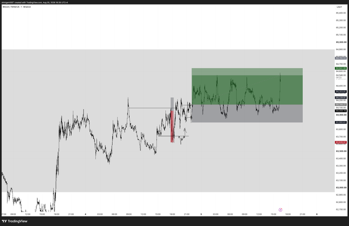A TradingView chart of Bitcoin (BTCUSD) shows price action recovering within a highlighted demand zone (green and gray shaded area), with an annotated red candle marking the expected bounce point and arrow indicating upward movement, illustrating the successful trade setup referenced in the post.