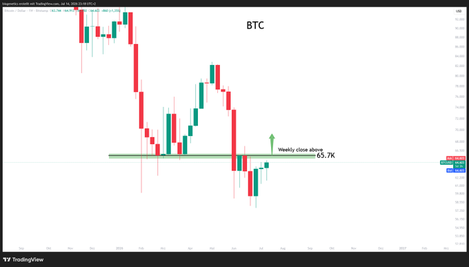 A weekly Bitcoin (BTC) candlestick chart from TradingView highlights the 65.7K level with a green horizontal support zone and an upward arrow labeled "Weekly close above 65.7K," emphasizing the price point that needs to be broken for altcoins to rally.