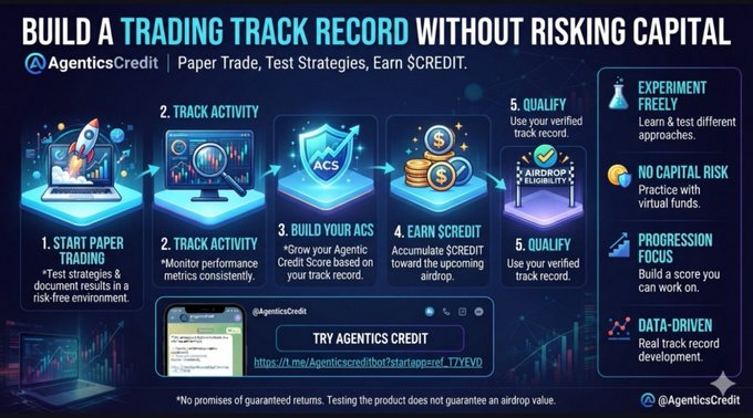 This promotional graphic for AgenticsCredit outlines a five-step process—Start Paper Trading, Track Activity, Build Your ACS, Earn $CREDIT, and Qualify—for building a trading track record risk-free through simulated trades that generate an Agentic Credit Score and $CREDIT toward a potential airdrop. It highlights key benefits including experimentation freedom, no capital risk, progression focus, and data-driven development, complementing the post's emphasis on paper trading as a way to validate strategies and earn rewards before risking real money.