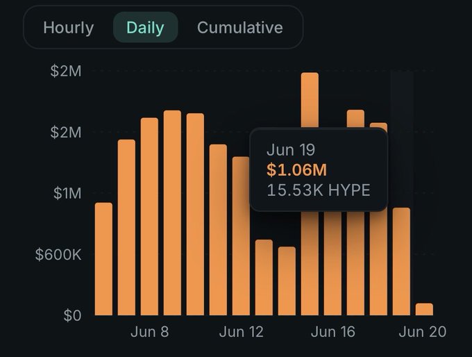 The image displays a daily price chart showing the fluctuations of Bitcoin's price over a two week period, including the dates "Jun 19" and "June 20". The chart shows that there was an increase in value from $1.06M on June 16th to $1.56M on July 9th, which is represented by orange bars on the graph. The prices started off low on Monday at around $0.15K but rose quickly until they peaked at about $1.54M and then began to decline sharply over the following days. There's also a date of sale labeled "June 19" in yellow that reads "Daily Cumulative", which is an indication that this data represents the daily price movement for Bitcoin throughout those two weeks.