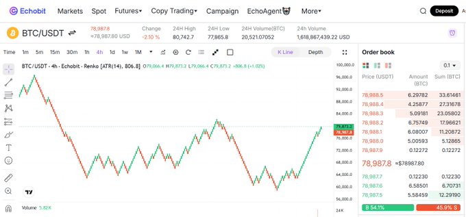 A cryptocurrency trading interface from Echobit showing the BTC/USDT pair at $78,987.80 with a -2.90% decline, featuring a candlestick chart and order book with 54.91% buy and 45.09% sell pressure.