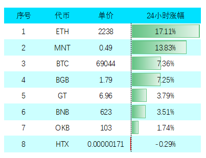 A table ranks the 24-hour price performance of eight cryptocurrencies, showing ETH leading with a 17.11% gain at $2,238, followed by MNT (+13.83%), BTC (+7.36%), BGB (+7.25%), GT (+3.79%), BNB (+3.51%), OKB (+1.74%), and HTX (-0.29%). The chart visually reinforces the post's claim that ETH and MNT were the standout gainers alongside BTC's recovery above $70,000.
