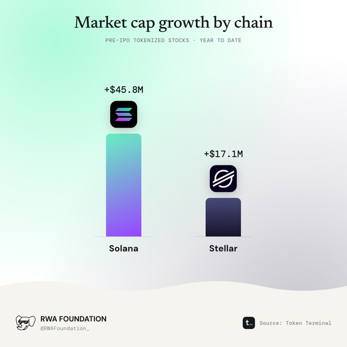 An infographic titled 'Market cap growth by chain' showing a bar chart of pre-IPO tokenized stocks year-to-date, with Solana leading at +$45.8M and Stellar at +$17.1M, sourced from Token Terminal by RWAFoundation.