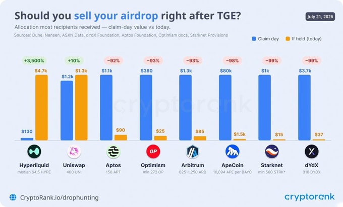 A CryptoRank chart titled "Should you sell your airdrop right after TGE?" (dated July 21, 2026) comparing claim-day values to today's values for tokens including Hyperliquid (+3,500%), Uniswap (+10%), Aptos (-92%), Optimism (-93%), Arbitrum (-93%), ApeCoin (-98%), Starknet (-99%), and dYdX (-99%).
