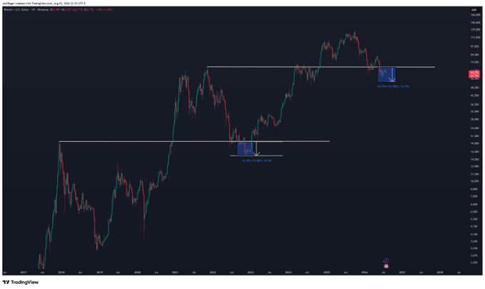 A long-term TradingView chart of BTC/USD displaying historical price action with horizontal reference lines marking the 2017 and 2021 cycle highs, visually illustrating the comparison of drawdown percentages (-21% vs -15%) used to support the projection of a potential ~$54k bottom target.