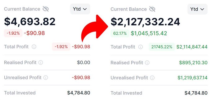 The image is a screenshot of two different bank balance charts displaying the current account balances for various transactions made over a period of one day. The first chart shows that $4.7k has been credited, while the second one shows the new balance of $2.1 million. It appears to be an informational post discussing how to transfer money between accounts at a discounted price with certain conditions like buying before it reaches 67x and selling just after it reaches 60x. The content in the image is directly related to the message being conveyed by the post, which emphasizes the importance of taking advantage of these favorable exchange rates while transferring funds.