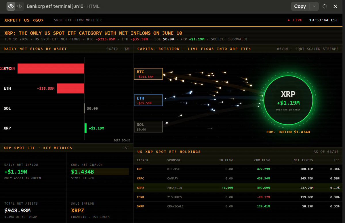 The image shows a screenshot of a graph that represents the top positions for various ETFs, including Bitcoin, Ripple, and Ethereum, against a night-time cityscape background. The data is color-coded, indicating different categories of ETFs being compared. The title of the graph suggests that XRP becomes the only US spot crypto ETF category to post net inflows on June 10. 

The image also contains some text in the bottom right corner stating "JUST IN: $XRP becomes the only US spot crypto ETF category to post net inflows on June 10, taking in $1.19M while Bitcoin funds bleed $213.85M and Ethereum funds shed $35.59M." This additional information provides context about the specific positions being compared between different ETFs within the same graph.