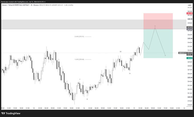 A TradingView 30-minute XMRUSDT.P chart showing a bearish trade setup with entry at $332.72, stop-loss at $339.18, and take-profit at $331.88, marking the completion of a 5-wave Elliott Wave pattern into the $337.41 supply zone for a short position.