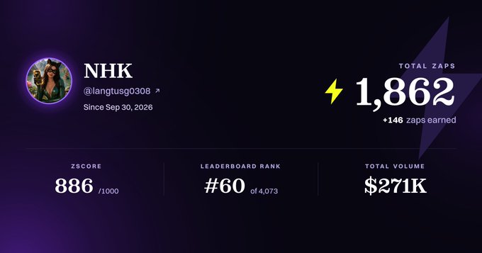 A profile dashboard for user 'NHK' (@langtusg0308) shows 1,862 total zaps, a ZScore of 886/1000, a leaderboard rank of #60 out of 4,073, and a total volume of $271K.