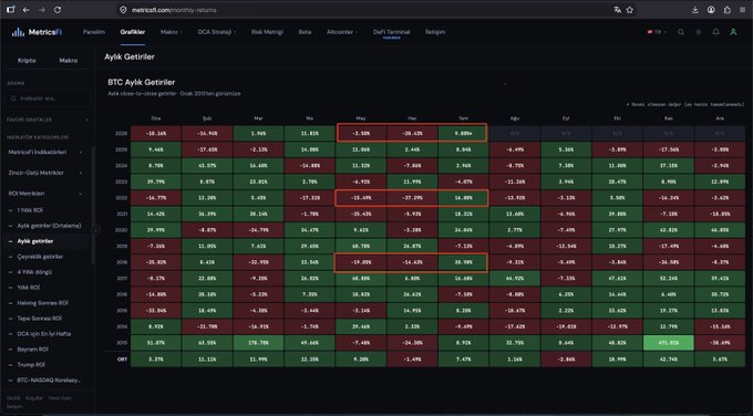 A screenshot of Matrixport's "Monthly Returns" dashboard displaying BTC's monthly performance table, with highlighted green boxes emphasizing July's positive returns (+2.95%, +19.70%, +17.33% across different timeframes), supporting the post's claim that Bitcoin is set to close July in the green after red May and June closes—mirroring patterns from previous bear-market years of the 4-year cycle.