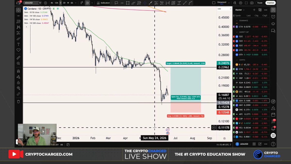 This image shows an animated screenshot of a Live Show hosted by The Crypto Education Show featuring Bitcoin prices, specifically the Bitcoin altcoin at 23 cents or 0.73ADA, which has a 4.6 risk-reward ratio. The host is introducing various cryptocurrency markets and their trends with a focus on the altcoin that's currently performing well in the market.