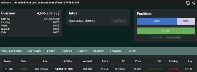 A crypto portfolio dashboard showing an address overview with 4,646,909,335 spot balance, positions including USDC, UBTC, and SOL_USD, with a 20X leveraged SOL long showing a -$18,313,161 unrealized loss.
