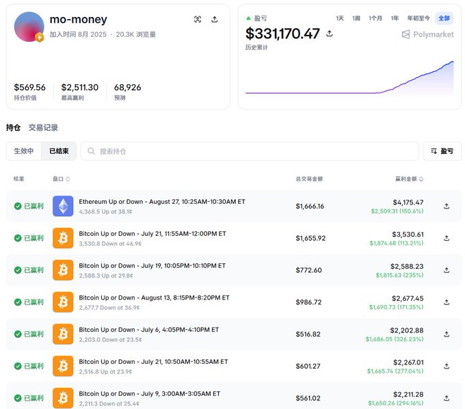 A Polymarket prediction market profile page for user "mo-money" displays total holdings of $569.56, profit of $2,511.30, and shows a portfolio value chart rising to $331,170.47.