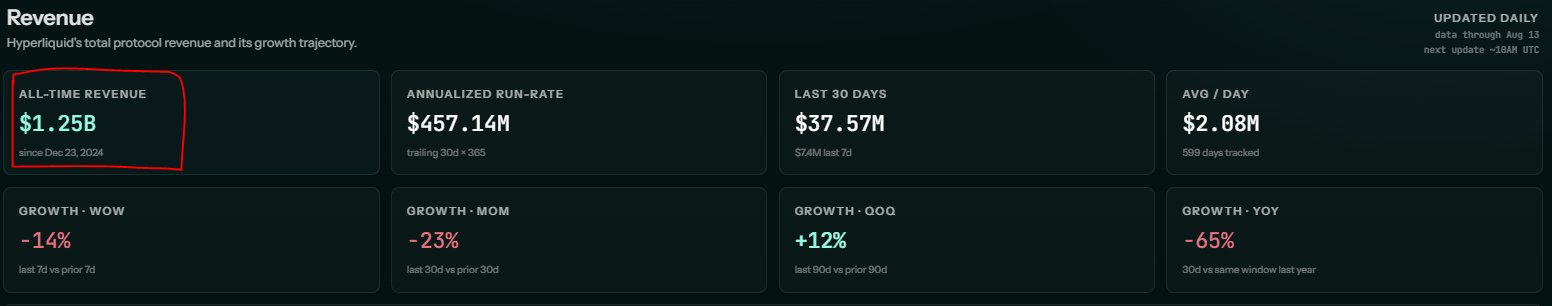 The image displays Hyperliquid's protocol revenue dashboard, highlighting an all-time revenue of **$1.25B** since December 23, 2024, alongside other metrics including an annualized run-rate of $457.14M, last 30 days of $37.57M, and average daily revenue of $2.08M. The circled all-time revenue figure contextualizes the post's breakdown of revenue composition, showing that the $1.25B total is dominated by Perp native revenue ($1.1B, or ~91%), with smaller contributions from Spot, Perp HIP-3, spot auctions, and HyperEVM gas fees.