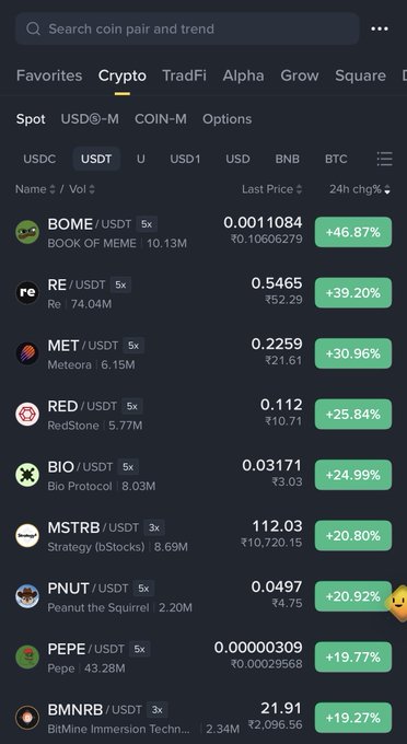 A Binance crypto exchange interface displaying a list of trending USDT pairs including BOME, RE, MET, RED, BIO, MSTRB, PNUT, PEPE, and BMNRB with their price changes.