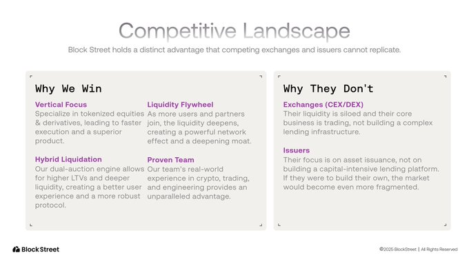 A presentation slide titled "Competitive Landscape" from Block Street, comparing the company's advantages (Vertical Focus, Liquidity Flywheel, Hybrid Liquidation, Proven Team) against competitors including Exchanges (CEX/DEX) and Issuers, highlighting that Block Street's distinct edge in tokenized equities and dual-Auction engine cannot be easily replicated.