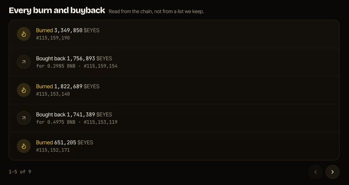 A dark-themed dashboard titled "Every burn and buyback" displays a chronological log of $EYES token transactions, showing alternating burns and buybacks with amounts such as "Burned 3,349,859 SEYES" (#115,159,190) and "Bought back 1,756,893 SEYES for 0.2985 BNB" (#115,159,154), illustrating the real-time tracking of token destruction and repurchases referenced in the post about over 4% of $EYES supply being burned.