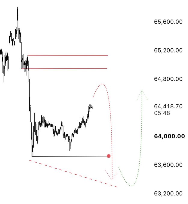 A Bitcoin ($BTC) price chart shows a sharp drop from ~65,200 with projected scenarios for Monday's open, including a potential recovery bounce (green dotted arrow) or further decline toward ~63,600 (red dotted arrow). The red horizontal lines mark resistance zones at approximately 64,900 and 65,200, highlighting the trader’s speculation about possible price movement at the start of the week.