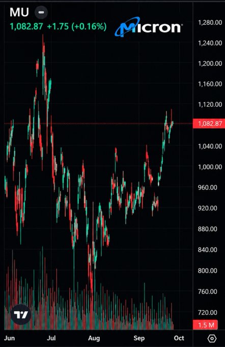A stock chart for 'Micron' (MU) showing a price of '1,082.87' with a '+1.75 (+0.16%)' gain, displayed in green and red candlesticks over a period from June to October.