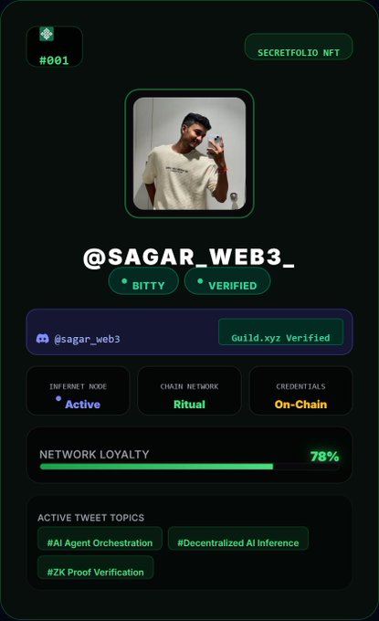 A 'SECRETFOLIO NFT' profile card (#001) for '@SAGAR_WEB3_', marked as Bitty and Verified, showing an Active internet node on the Ritual chain network with 78% network loyalty and active topics including #AI Agent Orchestration.