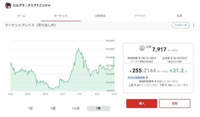 A screenshot of the FiNANCiE marketplace showing the "にえんブラ | クリプトニンジャ" token with 7,917 tokens in circulation at a price of ¥255.2144 (+31.2%), along with a 1-year price chart peaking near ¥300,000. The image visually supports the post's argument that token-based marketing has strong potential, using the real marketplace data from FiNANCiE—a legally compliant token issuance platform—as evidence of its ongoing activity and recent 31.2% price gain.
