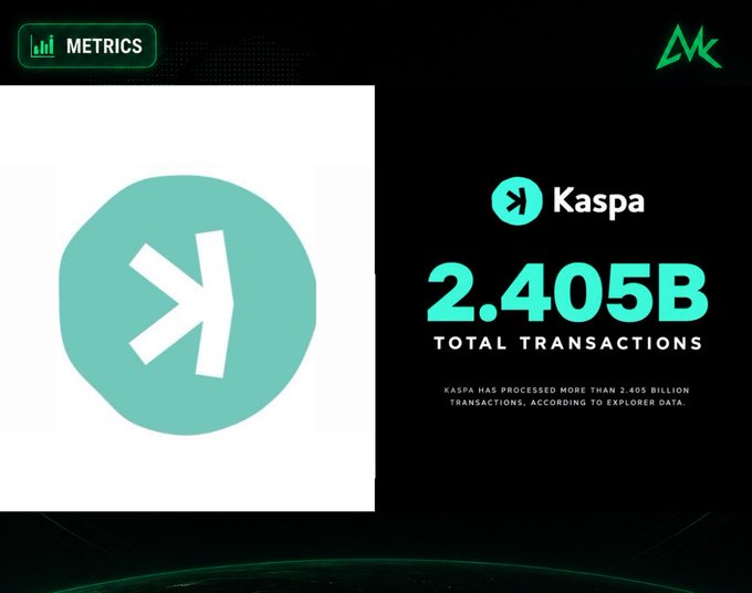 A metrics graphic showing the Kaspa cryptocurrency logo alongside the statistic '2.405B TOTAL TRANSACTIONS,' noting Kaspa has processed more than 2.405 billion transactions according to explorer data.