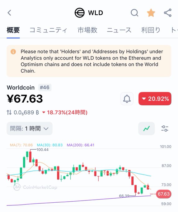 The image shows a screenshot of a cell phone screen displaying a cryptocurrency trading app, specifically showing a chart with Bitcoin prices over time. The text on the screen indicates that the user has made a trade for Bitcoin at $67,63, and there is an alert about a price drop of 20% in the last 24 hours.
