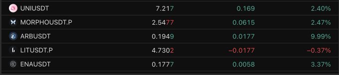 A cryptocurrency price tracker displays gains for UNI/USDT (+2.40% to $7.217), MORPHO/USDT.P (+2.47% to $2.5477), ARB/USDT (+9.99% to $0.1949), and ENA/USDT (+3.37% to $0.1777), while LIT/USDT.P dipped slightly (-0.37% to $4.7302), visually confirming the post's highlight of UNI and ARB's strong rallies alongside LIT's moderate climb.