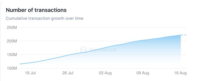A “Number of transactions” chart shows cumulative growth from roughly 115M in mid-July to 220M by August 16, confirming the post’s milestone of 220,000,000 processed transactions and still-rising adoption of Caldera-powered smart contracts on Litecoin.
