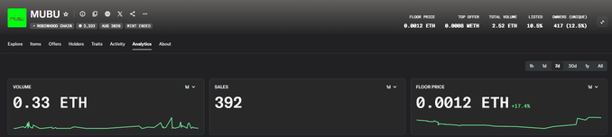 A screenshot of the MUBU token analytics page showing a floor price of 0.0012 ETH, top offer 0.0000 WETH, total volume 2.62 ETH, and 417 listed owners, with analytics for volume, sales, and floor price displayed below.