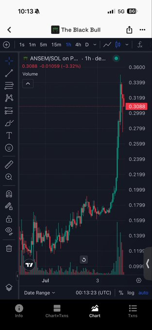 A TradingView chart from "The Black Bull" displays the ANSEM/SOL trading pair on a 1-hour timeframe, showing a dramatic price surge from around $0.12 to a peak near $0.34 before settling at $0.3088 (-3.32%). The candlestick pattern with sharp upward momentum and high volume bars visually reinforces the post's claim about a meme coin "going absolutely wild with the pumps" on Solana.