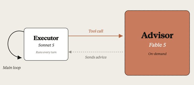 The image shows a flowchart titled "The smart Fable 5 pattern" depicting a two-agent system where an Executor (Sonnet 5) runs on a main loop and makes tool calls to an Advisor (Fable 5), which runs on-demand and sends advice back to the executor. This illustrates the routing pattern described, where Sonnet 5 handles the primary work loop while only invoking Fable 5 for guidance, keeping most tokens at the cheaper executor rate.