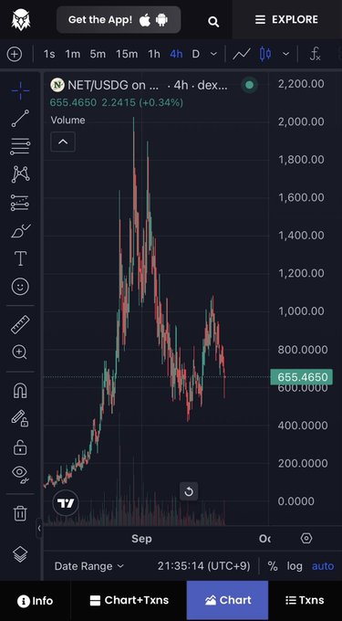A TradingView chart displays the NET/USDC trading pair on a 4-hour timeframe, showing a price of 655.4650 (+0.34%) after a significant rally that peaked near 2,200. The chart illustrates the volatile price action that has led to the question of where the NET token will head next, with the recent consolidation suggesting a potential decision point for future direction.