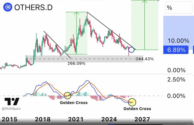 This image displays the OTHERS.D altcoin dominance chart with two "Golden Cross" signals marked on the MACD indicator at the bottom, including one near 2024-2025, alongside historical percentage gains of 266.09% and 244.43% from previous bullish crosses. The accompanying post highlights that a monthly bullish cross has just occurred, suggesting altcoins may be poised for a significant rally similar to past explosive moves.