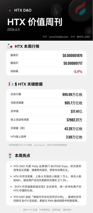 The image shows a screenshot from an online website called "HTX DAO", which appears to be advertising some information related to cryptocurrency trading or the DAO token. The main focus of the image is a summary that provides information about the value, circulating supply, total market cap, on-chain staking volume, and weekly trading volume for the DAO token, along with the price in various cryptocurrency symbols such as 'BTC'. The website also displays Chinese characters written below the image, indicating it's designed for users who speak or understand that language.