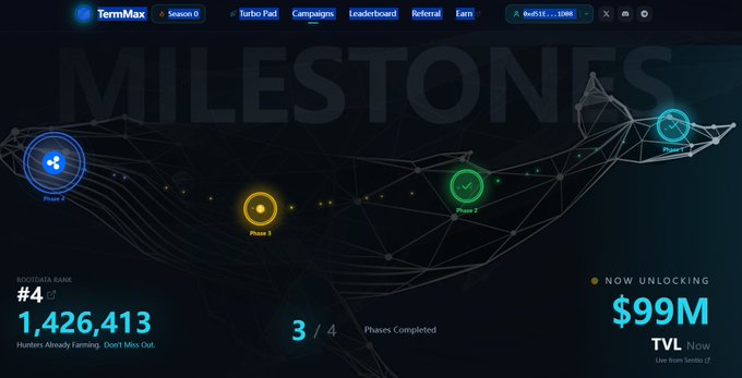 The image shows the TermMax platform's "MILESTONES" dashboard for Season 0, displaying a roadmap with Phase 1 (completed), Phase 2 (completed), and Phase 3 (now unlocking at $99M TVL), with a user rank of #4 earning 1,426,413 points. The milestone progress visualization reflects the post's excitement about TermMaxFi's project TermPrime launching and advancing through its development phases toward the TGE.