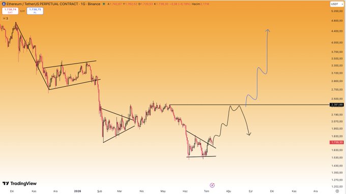 The image displays a daily candlestick chart of the Ethereum (ETH/USDT) perpetual contract on Binance, showing price around 2,724 with a downward trend that includes descending wedge patterns and a projected upward breakout target near 4,800+. This aligns with the post's bullish sentiment, which calls for ETH to rally to $2,300+ and urges followers not to panic, emphasizing a positive long-term outlook.