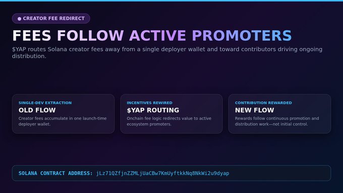 A graphic titled "FEES FOLLOW ACTIVE PROMOTERS" explaining YAP's Solana creator fee redirect, with a Solana contract address listed at the bottom.