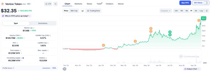 A CoinMarketCap price chart for Venice Token (VVV) showing a price of $32.35, with annotations of $2, $3, and $5 marked on the price action.