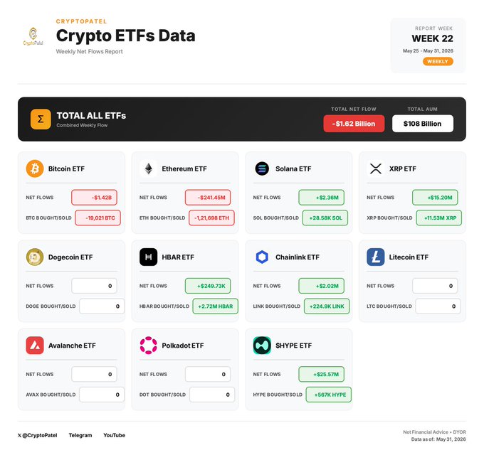 The image features a screenshot of a spread sheet that includes data from Cryptotel's Crypto ETF Report for Week 22, which was posted on April 25th, 2026. The spreadsheet displays various cryptocurrency market performance metrics such as total flows, price fluctuations, total sold amounts, and more. The focus of the post is to discuss US Spot Crypto ETFs, specifically Bitcoin and Ethereum. It highlights how they've performed over the last week, with a total net flow increase from $61 billion to $72 billion for Bitcoin, and a decrease in Ethereum's value.